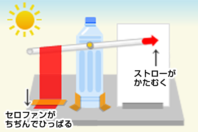 どんな仕組みなの？